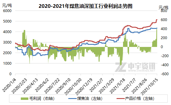 2020-2021年煤焦油深加工行業(yè)利潤走勢圖 2020-2021年煤焦油深加工行業(yè)利潤走勢圖