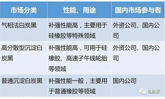 白炭黑按市場(chǎng)分類