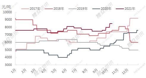 2017年-2021年山東市場N330價格走勢圖 2017年-2021年山東市場N330價格走勢圖
