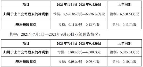 金力泰(或稱“公司”)發(fā)布2021年前三季度業(yè)績預(yù)告 金力泰(或稱“公司”)發(fā)布2021年前三季度業(yè)績預(yù)告