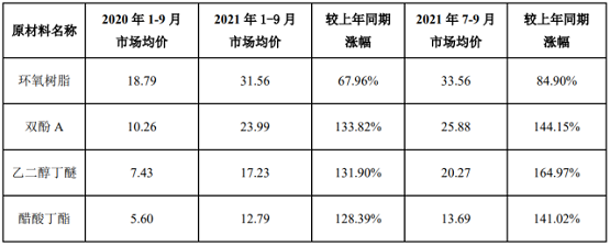 全球化工原料價格持續(xù)上漲的影響 全球化工原料價格持續(xù)上漲的影響
