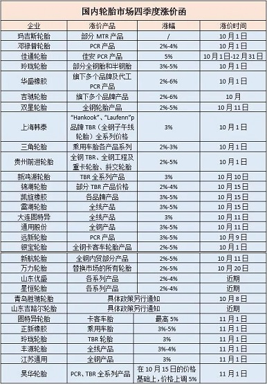 國內(nèi)輪胎市場(chǎng)近百份漲價(jià)函 國內(nèi)輪胎市場(chǎng)近百份漲價(jià)函