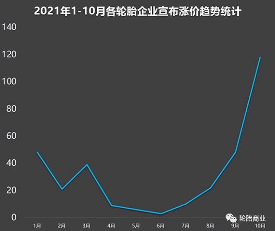 10月漲價通知猛漲