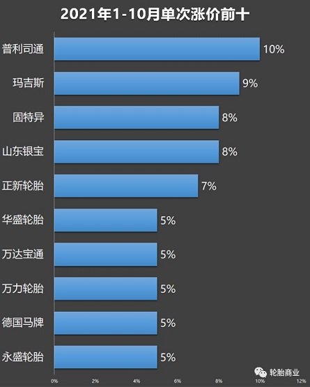 單次漲價幅度排名
