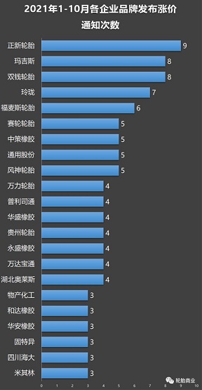 2021輪胎企業(yè)多次漲價