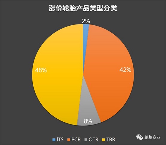 漲價產(chǎn)品分類