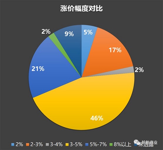 　漲價幅度對比