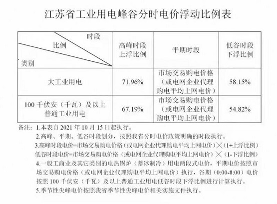 江蘇省對(duì)工業(yè)用電實(shí)行峰谷分時(shí)電價(jià)浮動(dòng)