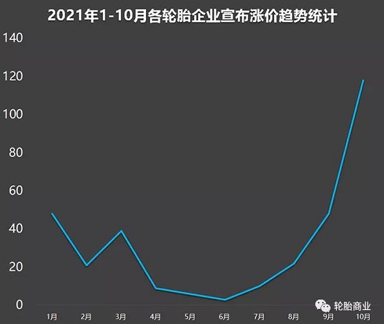 各企業(yè)輪胎漲價(jià)趨勢(shì) 各企業(yè)輪胎漲價(jià)趨勢(shì)