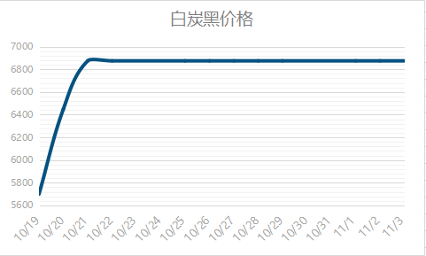 白炭黑每噸最新價(jià)格  白炭黑多少錢一噸?