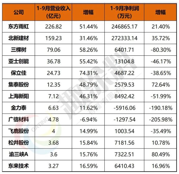 涂料企業(yè)龍頭效應明顯，三家“巨頭”共分9成凈利