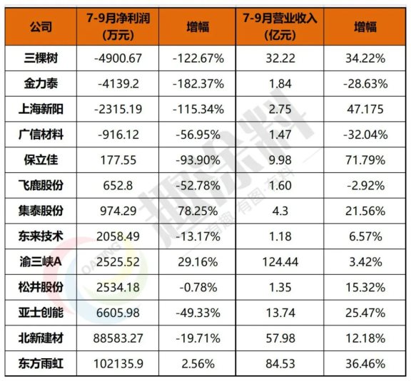 　4家上市涂企第三季度虧損，三棵樹虧損最多