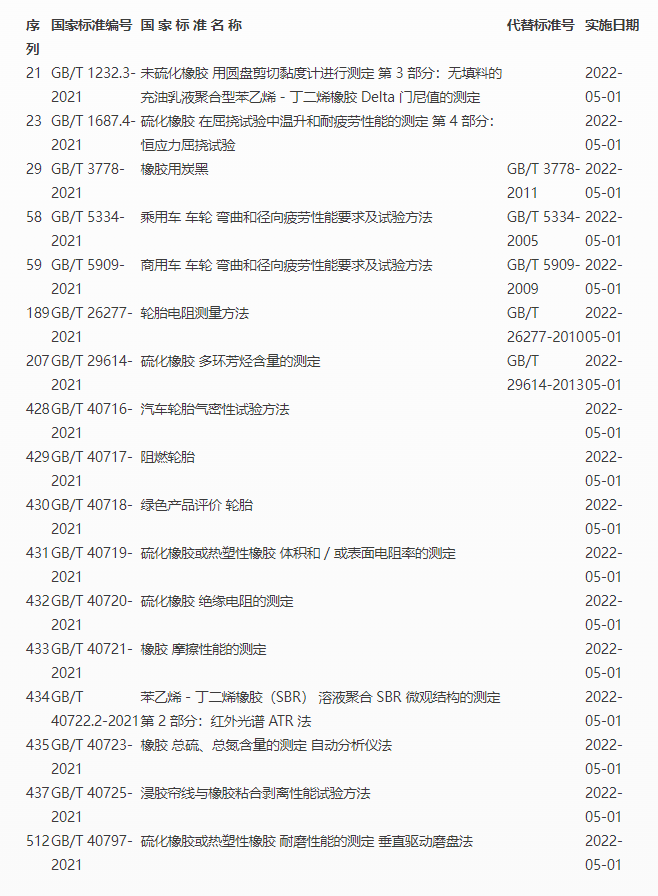 橡膠輪胎及相關(guān)行業(yè)國家標準目錄