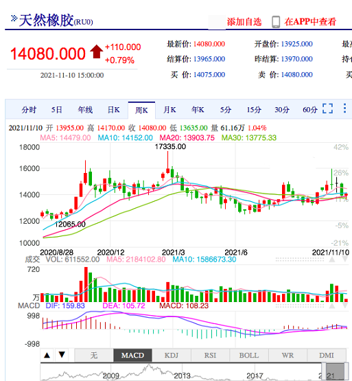 橡膠價格逐步回落 橡膠價格逐步回落