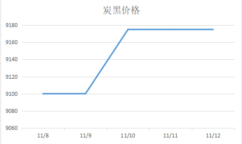炭黑價(jià)格