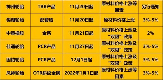 近期輪胎漲價計劃2 近期輪胎漲價計劃2