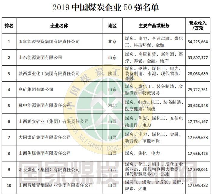 2019年中國煤炭企業(yè)