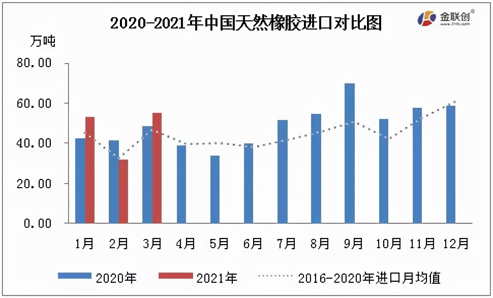 2020-2021年天然橡膠進(jìn)出對比 2020-2021年天然橡膠進(jìn)出對比