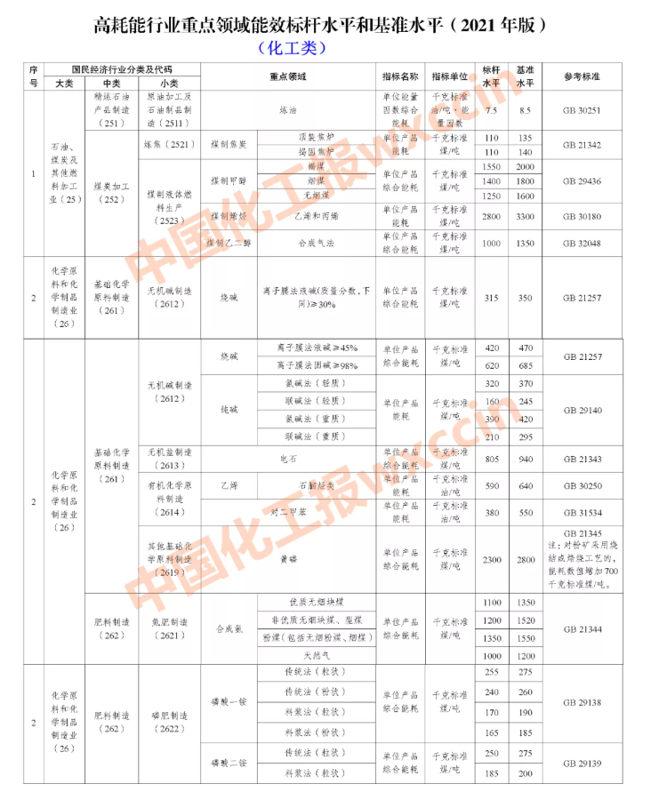 限期改造升級和淘汰！國家明確14個化工重點領(lǐng)域能效標(biāo)桿和基準(zhǔn)水平