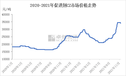 2020-2021年促進(jìn)劑CZ市場價(jià)格走勢 2020-2021年促進(jìn)劑CZ市場價(jià)格走勢