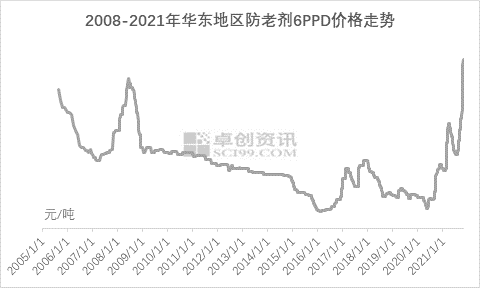 2008-2021年華東地區(qū)防老劑6PPD價(jià)格走勢 2008-2021年華東地區(qū)防老劑6PPD價(jià)格走勢