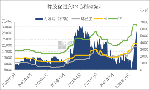 橡膠促進(jìn)劑CZ毛利潤統(tǒng)計(jì) 橡膠促進(jìn)劑CZ毛利潤統(tǒng)計(jì)