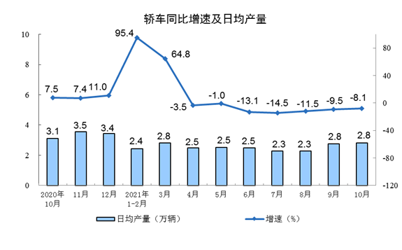 轎車同比增速及日產(chǎn)量 轎車同比增速及日產(chǎn)量
