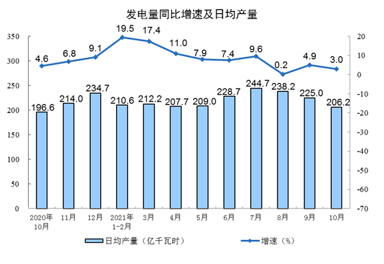 發(fā)電量同比增速及日產(chǎn)量 發(fā)電量同比增速及日產(chǎn)量