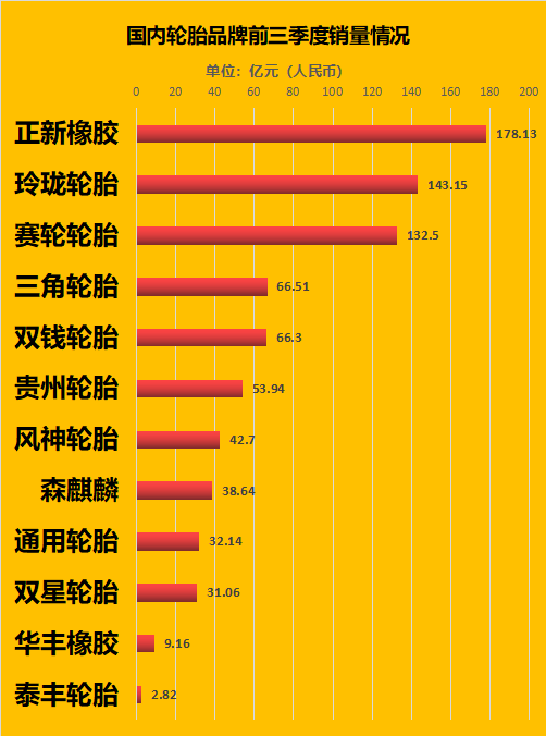 國(guó)產(chǎn)輪胎廠商利潤(rùn)普遍下滑