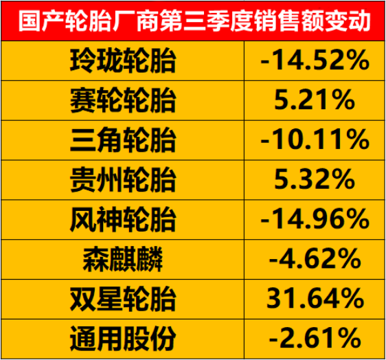 三季度很多國(guó)產(chǎn)輪胎廠商銷(xiāo)售額同比出現(xiàn)了下降。