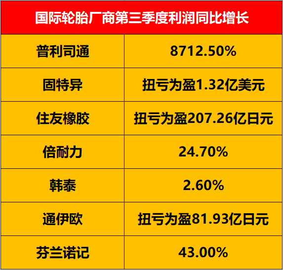 歐美地區(qū)卡車(chē)替換胎市場(chǎng)的興旺，為相關(guān)輪胎廠商提供了主要的銷(xiāo)量增長(zhǎng)。