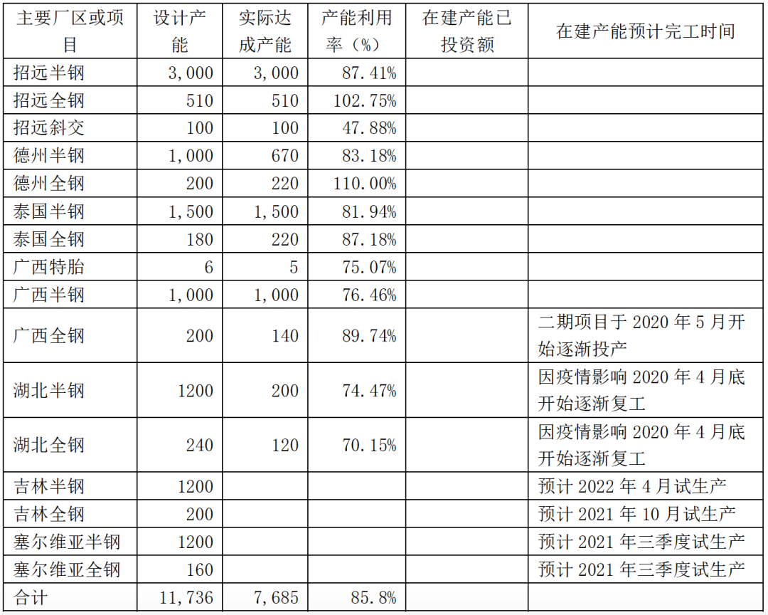 2020年財報披露產(chǎn)能分布具體如下: 2020年財報披露產(chǎn)能分布具體如下: