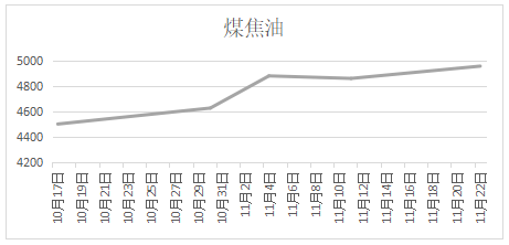 煤焦油日?qǐng)?bào):11月22日煤焦油價(jià)格走勢(shì)圖 煤焦油高位運(yùn)行