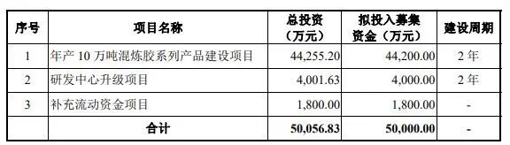 冠聯(lián)新材擬募集資金5億元應(yīng)用項(xiàng)目 冠聯(lián)新材擬募集資金5億元應(yīng)用項(xiàng)目