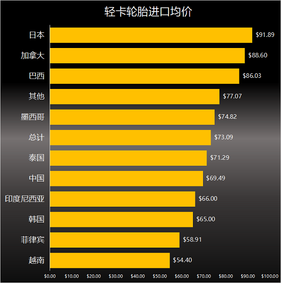輕卡輪胎進口單價 輕卡輪胎進口單價
