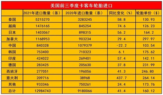前三季度美國(guó)進(jìn)口卡客車輪胎 前三季度美國(guó)進(jìn)口卡客車輪胎