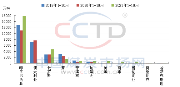 2019-2021年1-10月分國(guó)別進(jìn)口量情況圖 2019-2021年1-10月分國(guó)別進(jìn)口量情況圖