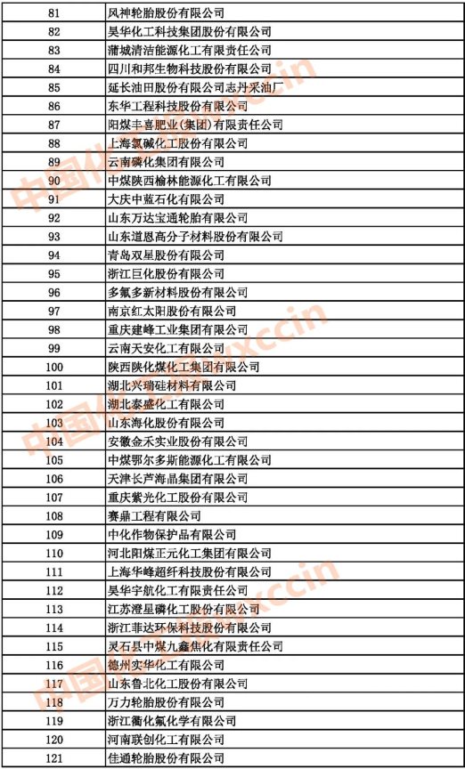 2021中國石油和化工500強(qiáng)（獨(dú)立生產(chǎn)、 經(jīng)營企業(yè)）81-121強(qiáng)