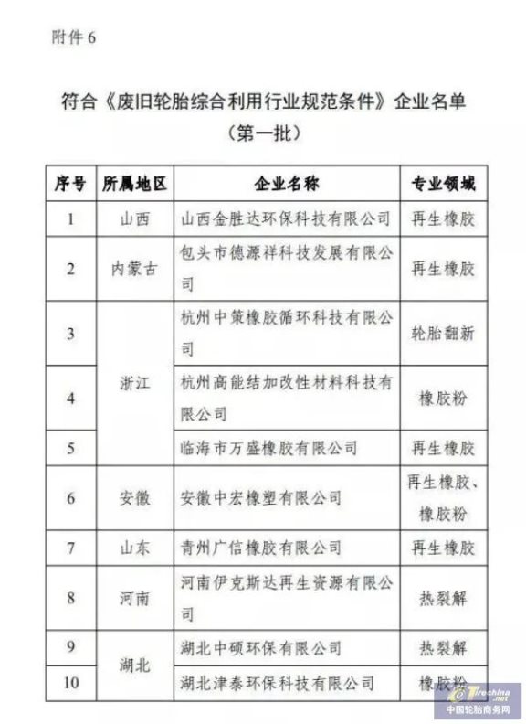 《廢舊輪胎綜合利用行業(yè)規(guī)范條件》企業(yè)名單 《廢舊輪胎綜合利用行業(yè)規(guī)范條件》企業(yè)名單
