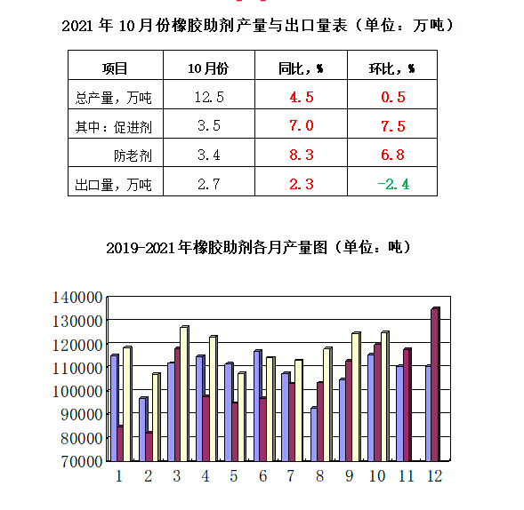 2021年10月份橡膠助劑產(chǎn)量12.5萬噸，同比增長4.5%