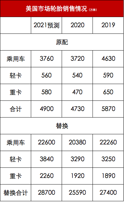 今年(2021年)美國市場全年輪胎總出貨量將達到 3.36 億條 今年(2021年)美國市場全年輪胎總出貨量將達到 3.36 億條