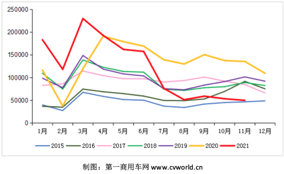 2015-2021年我國(guó)重卡市場(chǎng)銷量月度走勢(shì)圖(單位:輛) 2015-2021年我國(guó)重卡市場(chǎng)銷量月度走勢(shì)圖(單位:輛)