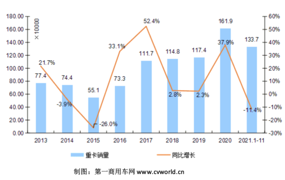 2013-2021年我國(guó)重卡市場(chǎng)銷量年度走勢(shì)圖(單位:萬(wàn)輛) 2013-2021年我國(guó)重卡市場(chǎng)銷量年度走勢(shì)圖(單位:萬(wàn)輛)