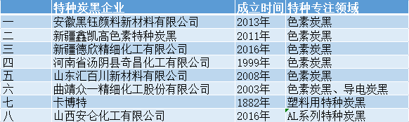 特種炭黑|生產(chǎn)特種炭黑企業(yè)有哪些？