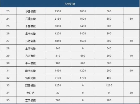 中國80家輪胎產能統(tǒng)計2 中國80家輪胎產能統(tǒng)計2