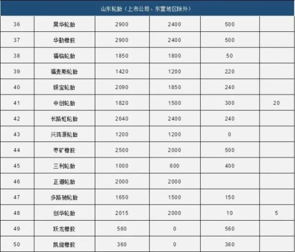 中國80家輪胎產能統(tǒng)計3 中國80家輪胎產能統(tǒng)計3