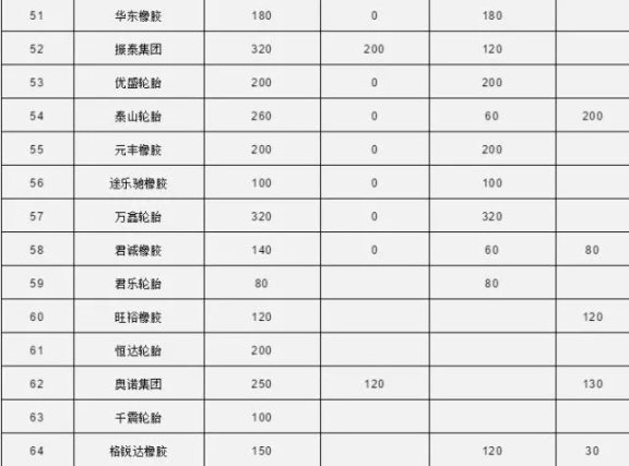 中國80家輪胎產能統(tǒng)計4 中國80家輪胎產能統(tǒng)計4