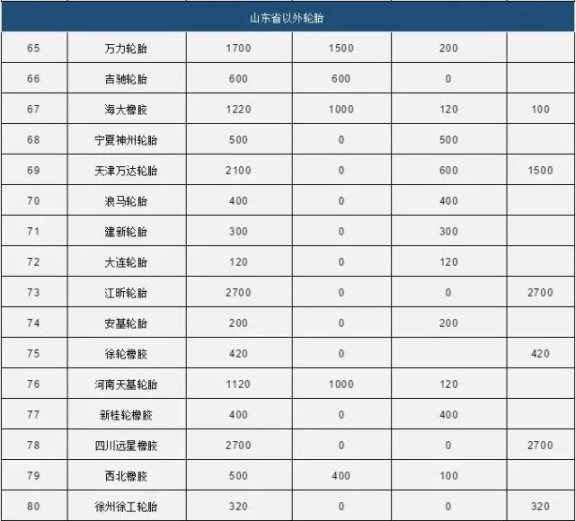 中國80家輪胎產能統(tǒng)計5 中國80家輪胎產能統(tǒng)計5