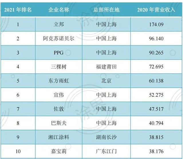 2021年中國(guó)涂料企業(yè)100強(qiáng)排行榜(前十)