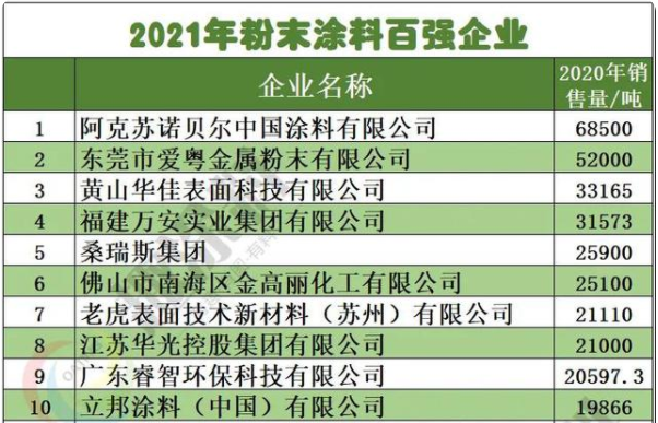 2021年粉末涂料百?gòu)?qiáng)企業(yè)(前十)